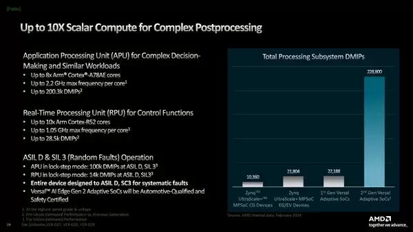 AMD 发布 Versal 第二代自适应 SoC：自带嵌入式人工智能插图3