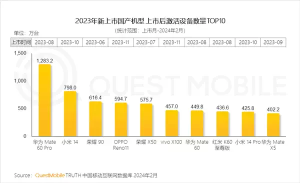 2023年上市国产手机激活量TOP10出炉：华为Mate60 Pro第一