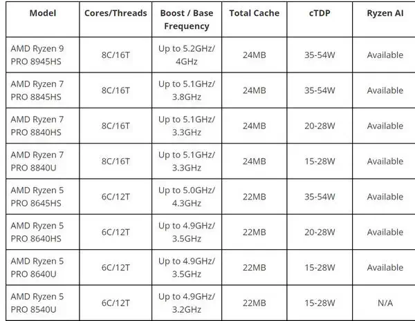 微软联合 AMD 宣布推出 Ryzen 8000 PRO 和 Pluton 的 Windows 11 AI PC插图1