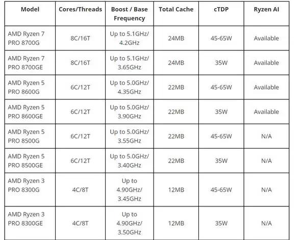 微软联合 AMD 宣布推出 Ryzen 8000 PRO 和 Pluton 的 Windows 11 AI PC插图2