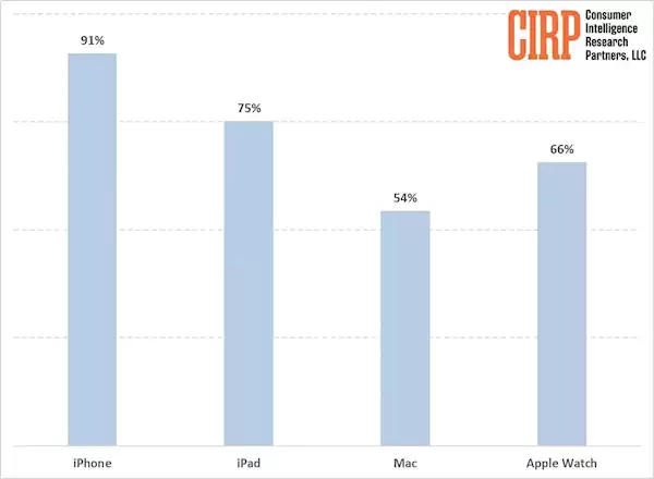 果粉忠诚度太高 91%买iPhone的也都买苹果其他产品