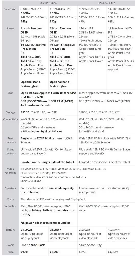 全新 M4 iPad Pro 与 M2 iPad Pro 2022 规格对比插图3